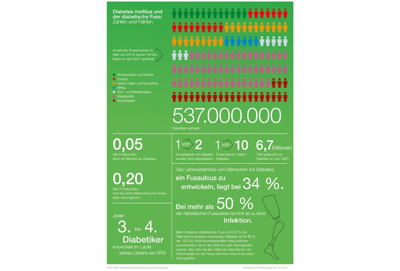 Druckentlastung beim diabetischen Fusssyndrom (DFS) und Dekubits